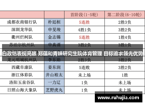 白政恺表现亮眼 郑蕴和青睐研究生院体育管理 目标追求领先优势